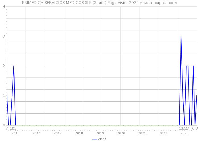 PRIMEDICA SERVICIOS MEDICOS SLP (Spain) Page visits 2024 