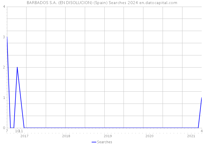 BARBADOS S.A. (EN DISOLUCION) (Spain) Searches 2024 