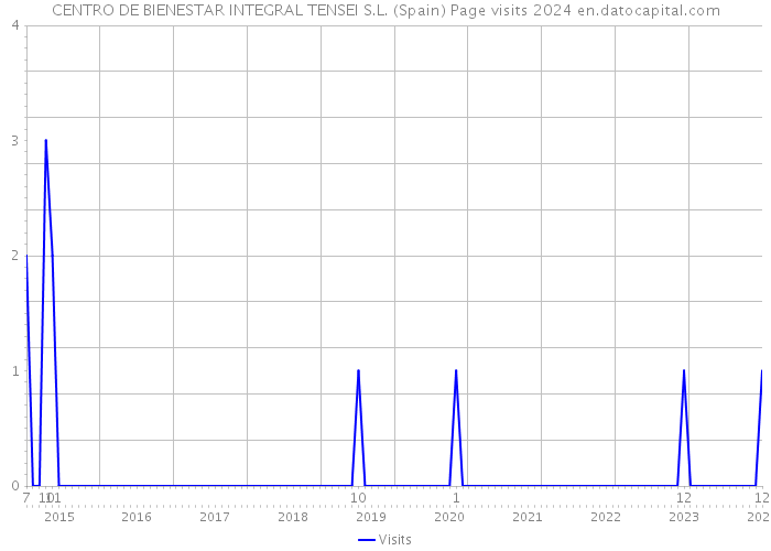 CENTRO DE BIENESTAR INTEGRAL TENSEI S.L. (Spain) Page visits 2024 