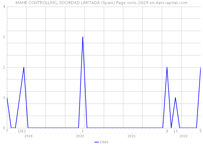 MAHE CONTROLLING, SOCIEDAD LIMITADA (Spain) Page visits 2024 