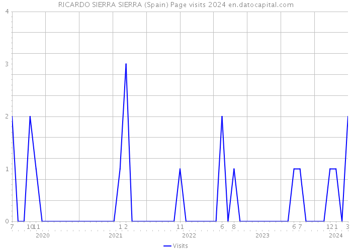 RICARDO SIERRA SIERRA (Spain) Page visits 2024 