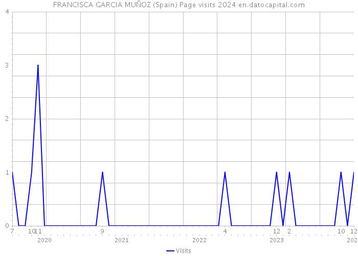 FRANCISCA GARCIA MUÑOZ (Spain) Page visits 2024 