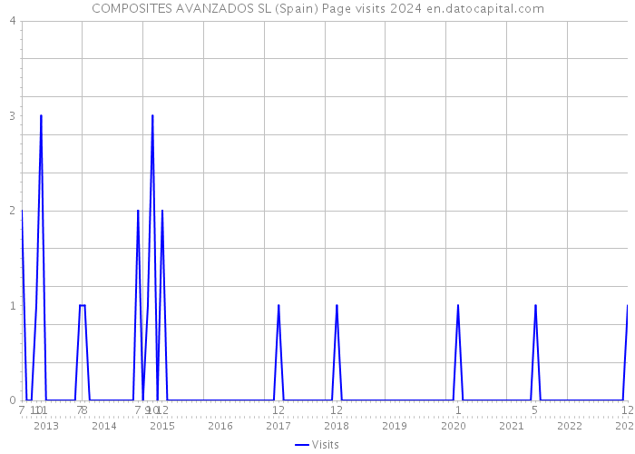 COMPOSITES AVANZADOS SL (Spain) Page visits 2024 