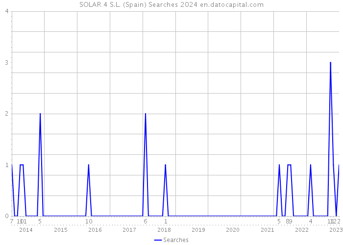 SOLAR 4 S.L. (Spain) Searches 2024 