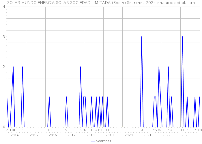 SOLAR MUNDO ENERGIA SOLAR SOCIEDAD LIMITADA (Spain) Searches 2024 