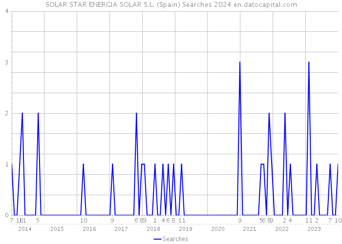 SOLAR STAR ENERGIA SOLAR S.L. (Spain) Searches 2024 