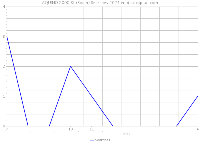 AQUINO 2000 SL (Spain) Searches 2024 