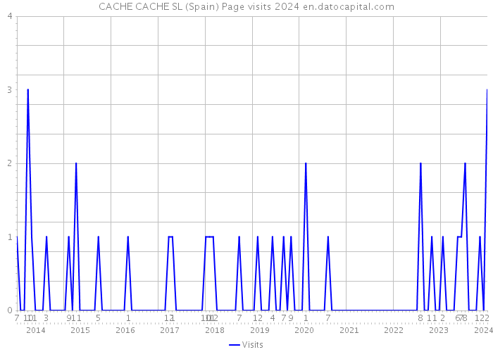 CACHE CACHE SL (Spain) Page visits 2024 