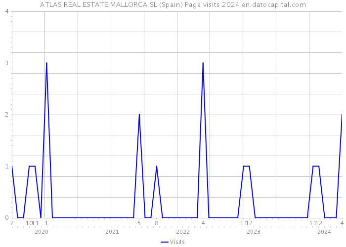 ATLAS REAL ESTATE MALLORCA SL (Spain) Page visits 2024 