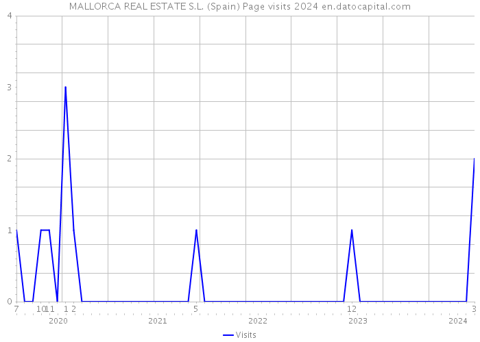 MALLORCA REAL ESTATE S.L. (Spain) Page visits 2024 