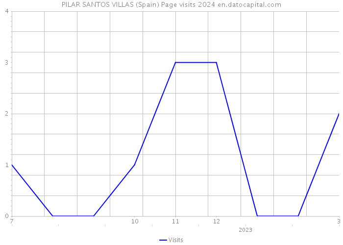 PILAR SANTOS VILLAS (Spain) Page visits 2024 