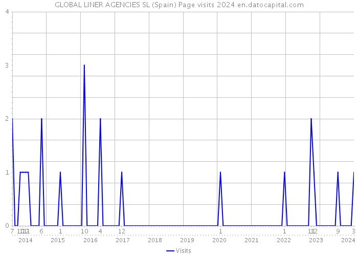 GLOBAL LINER AGENCIES SL (Spain) Page visits 2024 