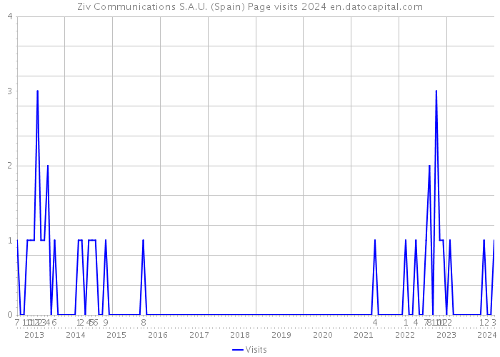 Ziv Communications S.A.U. (Spain) Page visits 2024 