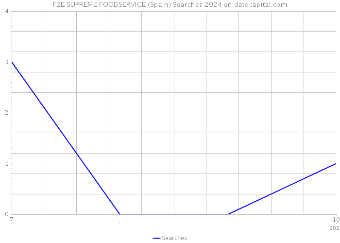 FZE SUPREME FOODSERVICE (Spain) Searches 2024 