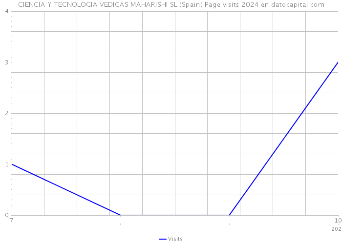 CIENCIA Y TECNOLOGIA VEDICAS MAHARISHI SL (Spain) Page visits 2024 