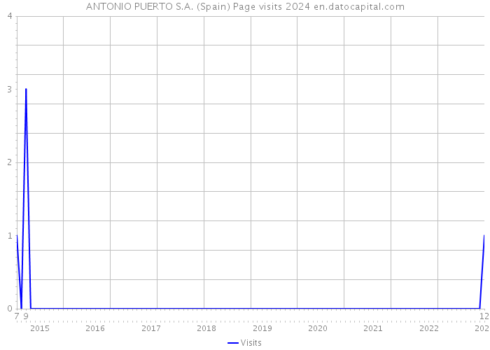 ANTONIO PUERTO S.A. (Spain) Page visits 2024 