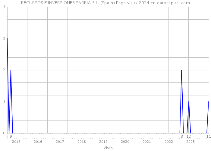 RECURSOS E INVERSIONES SARRIA S.L. (Spain) Page visits 2024 
