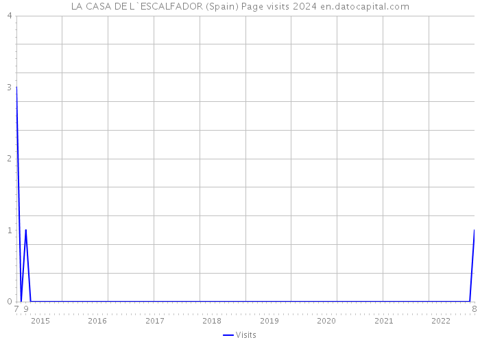 LA CASA DE L`ESCALFADOR (Spain) Page visits 2024 