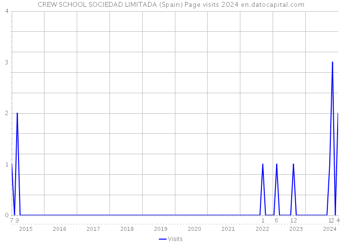 CREW SCHOOL SOCIEDAD LIMITADA (Spain) Page visits 2024 