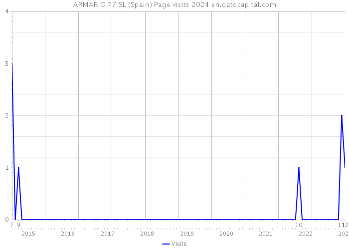 ARMARIO 77 SL (Spain) Page visits 2024 