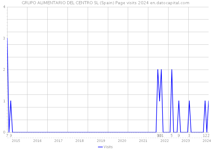 GRUPO ALIMENTARIO DEL CENTRO SL (Spain) Page visits 2024 