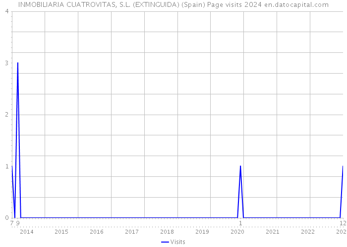 INMOBILIARIA CUATROVITAS, S.L. (EXTINGUIDA) (Spain) Page visits 2024 
