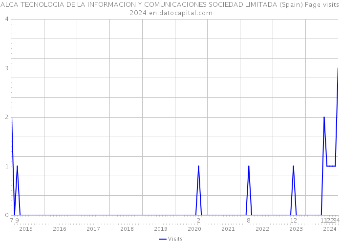 ALCA TECNOLOGIA DE LA INFORMACION Y COMUNICACIONES SOCIEDAD LIMITADA (Spain) Page visits 2024 