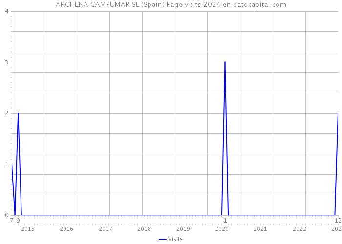 ARCHENA CAMPUMAR SL (Spain) Page visits 2024 