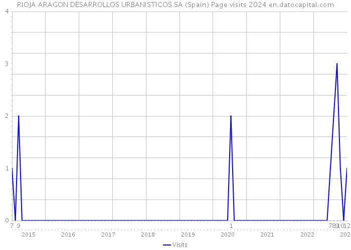 RIOJA ARAGON DESARROLLOS URBANISTICOS SA (Spain) Page visits 2024 