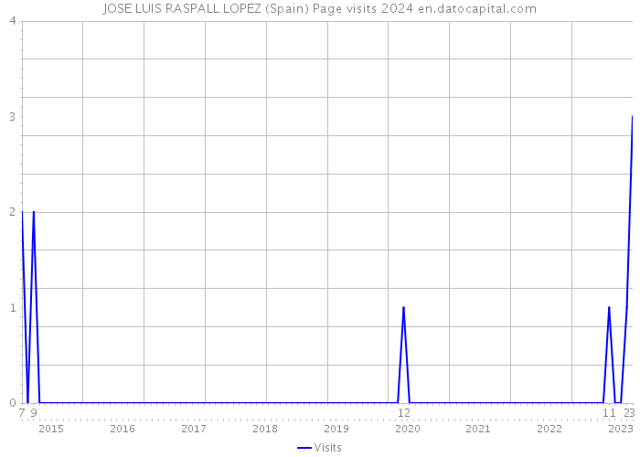 JOSE LUIS RASPALL LOPEZ (Spain) Page visits 2024 
