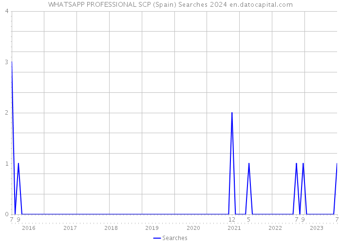 WHATSAPP PROFESSIONAL SCP (Spain) Searches 2024 