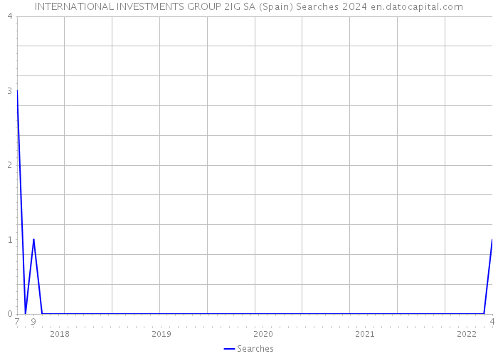 INTERNATIONAL INVESTMENTS GROUP 2IG SA (Spain) Searches 2024 