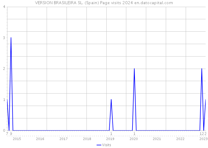 VERSION BRASILEIRA SL. (Spain) Page visits 2024 