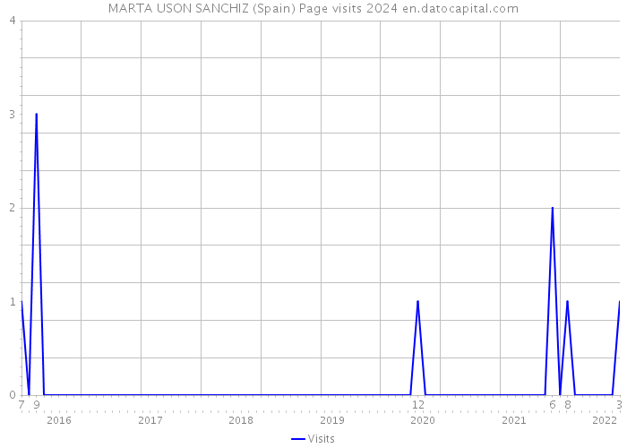 MARTA USON SANCHIZ (Spain) Page visits 2024 