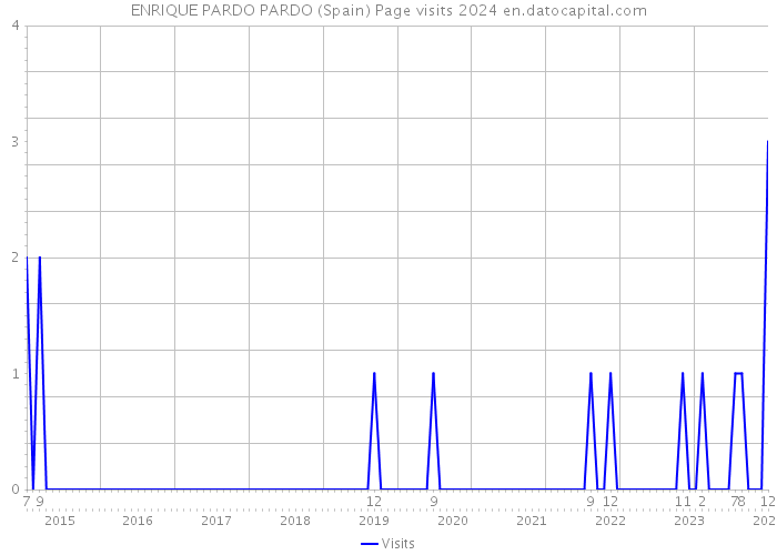 ENRIQUE PARDO PARDO (Spain) Page visits 2024 