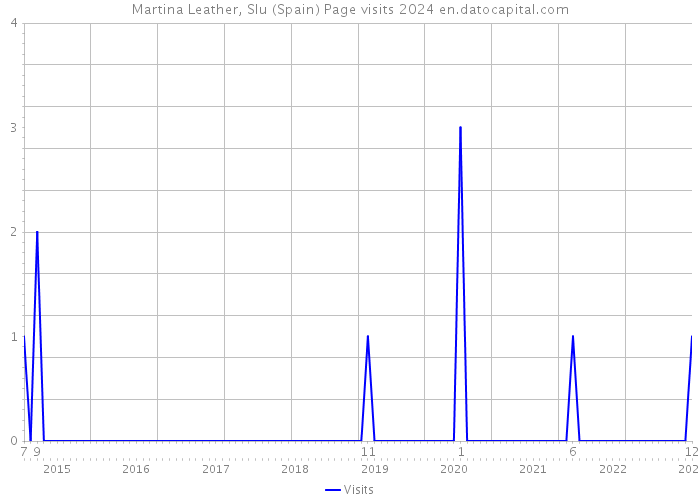 Martina Leather, Slu (Spain) Page visits 2024 
