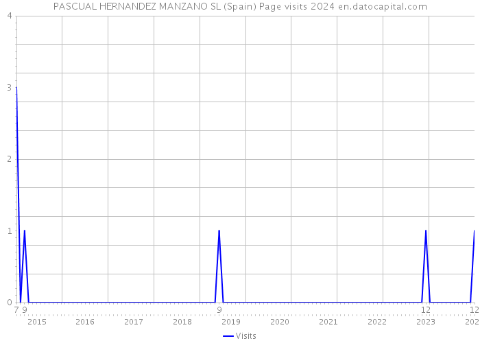 PASCUAL HERNANDEZ MANZANO SL (Spain) Page visits 2024 