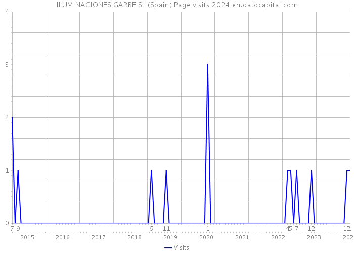 ILUMINACIONES GARBE SL (Spain) Page visits 2024 