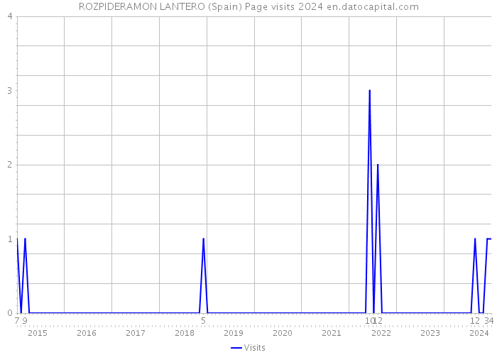 ROZPIDERAMON LANTERO (Spain) Page visits 2024 