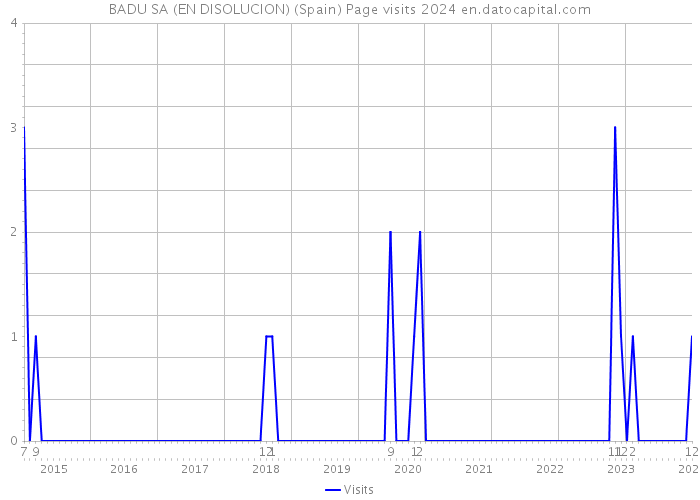 BADU SA (EN DISOLUCION) (Spain) Page visits 2024 