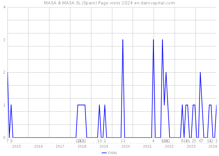 MASA & MASA SL (Spain) Page visits 2024 