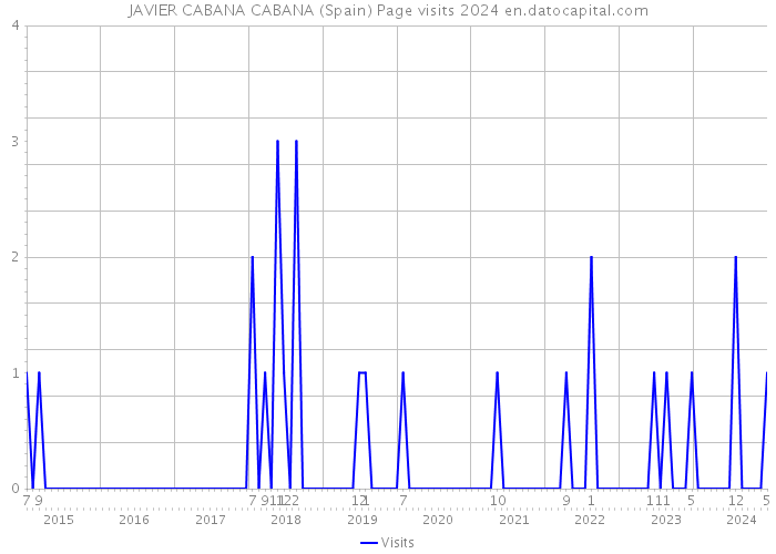 JAVIER CABANA CABANA (Spain) Page visits 2024 
