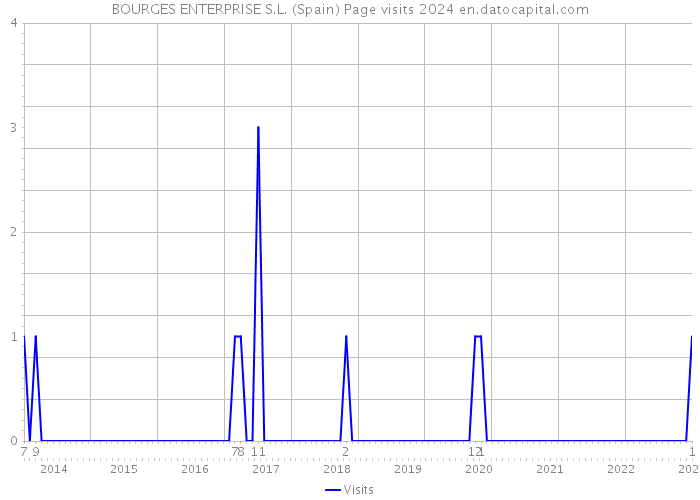 BOURGES ENTERPRISE S.L. (Spain) Page visits 2024 