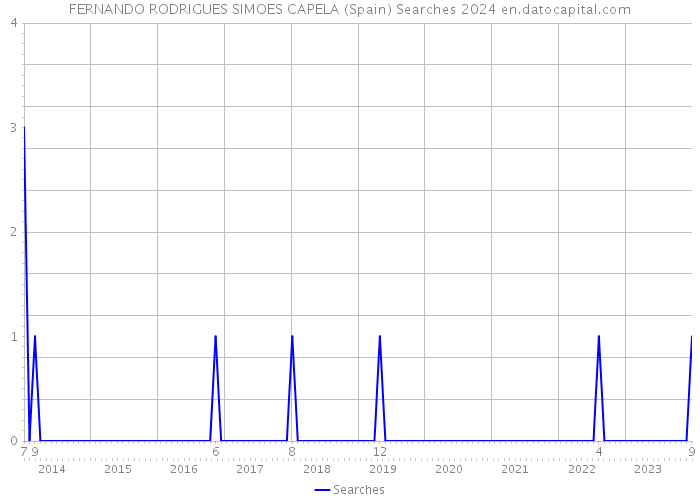 FERNANDO RODRIGUES SIMOES CAPELA (Spain) Searches 2024 