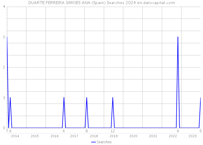 DUARTE FERREIRA SIMOES ANA (Spain) Searches 2024 