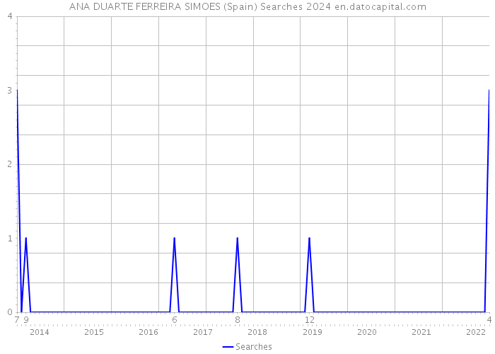 ANA DUARTE FERREIRA SIMOES (Spain) Searches 2024 