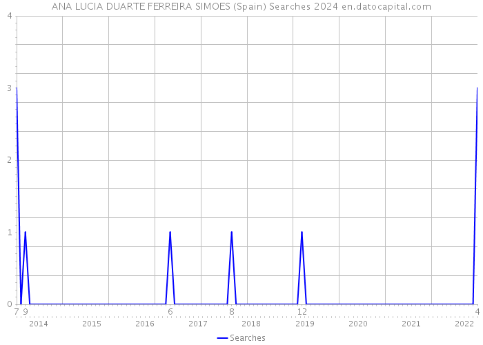 ANA LUCIA DUARTE FERREIRA SIMOES (Spain) Searches 2024 