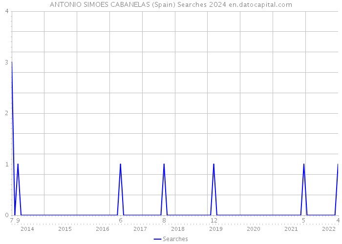 ANTONIO SIMOES CABANELAS (Spain) Searches 2024 