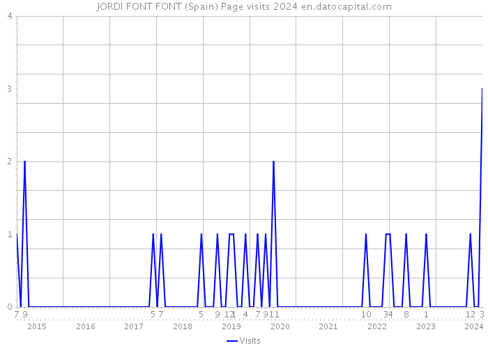 JORDI FONT FONT (Spain) Page visits 2024 