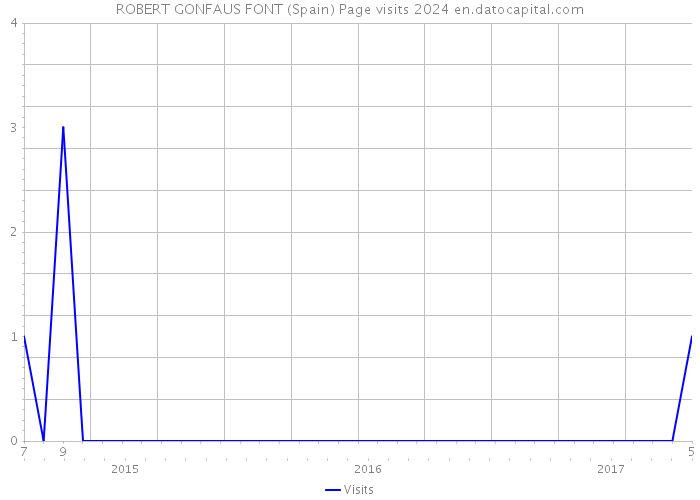 ROBERT GONFAUS FONT (Spain) Page visits 2024 